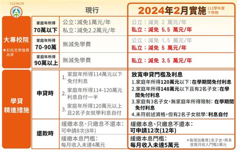 學費免費|2024私立大學學費減免》最高補助5.5萬！逾60萬人受。